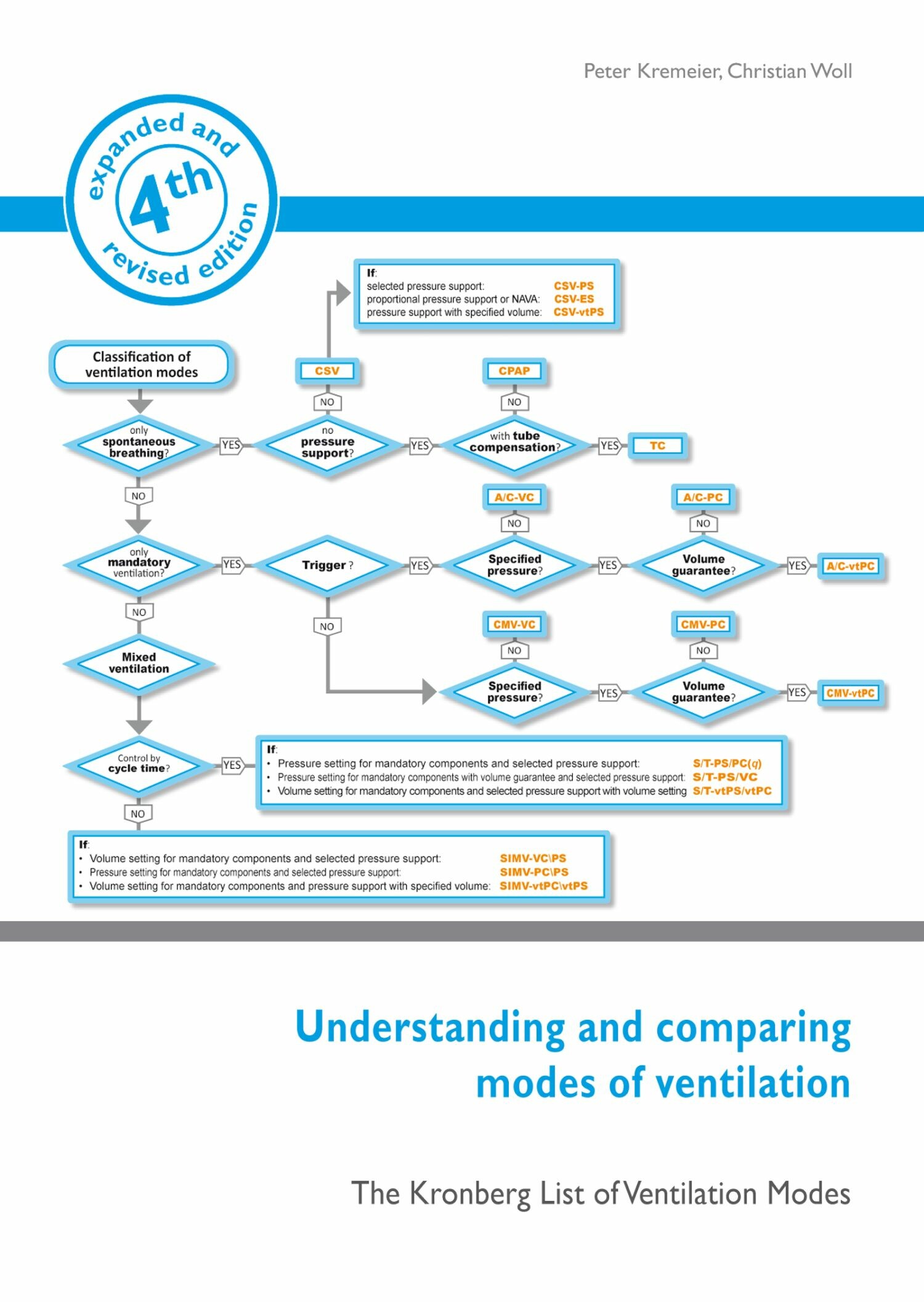 Understanding and comparing modes of ventilation
